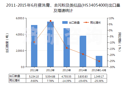 2011-2015年6月擦洗膏、去污粉及類似品(HS34054000)出口量及增速統(tǒng)計(jì)
